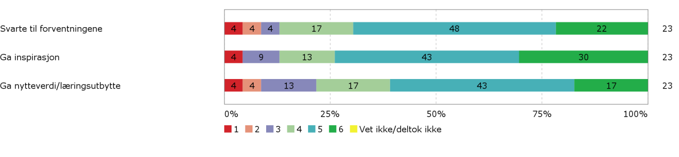 Evaluering av etterutdanningsvirksomheten 2014 System for sikring og utvikling av utdanningskvalitet Hva var ditt utbytte av Gitarkonferansen som helhet?