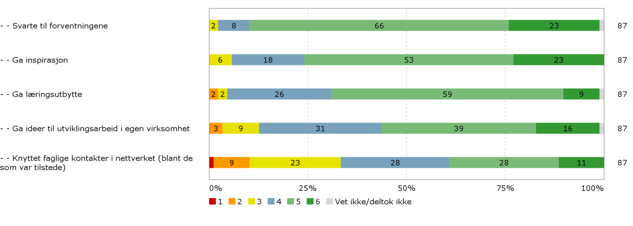 Hvor jobber du i hovedsak? Evaluering av etterutdanningsvirksomheten 2014 System for sikring og utvikling av utdanningskvalitet Hva var årsaken til at du ikke deltok den andre dagen?