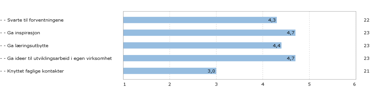 Evaluering av etterutdanningsvirksomheten 2014 System for sikring og utvikling av utdanningskvalitet Hva var ditt utbytte av MU3: Kreativt samspill Hva var ditt utbytte av MU5: Gehørarbeiderne?