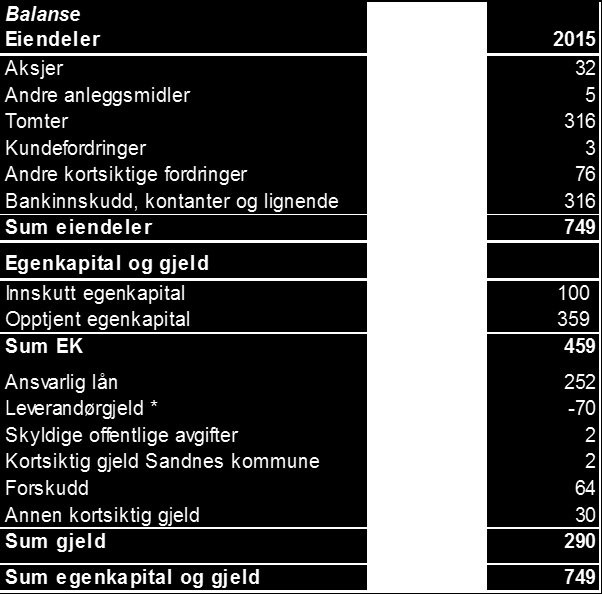 24/15 Regnskap T2 og prognose 2015 Prognose STS KF Regnskap Prognose Budsjett Alle tall i MNOK (nominelle kroner) 2014 2015 2015 Resultatregnskap Salgsinntekter prosjekter 199 213 264 Annen