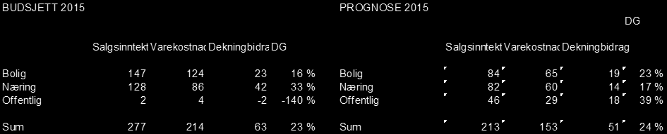 24/15 Regnskap T2 og prognose 2015 Prognose for 2015 er kr 46 mill. Budsjett for 2015 er kr 31,8. Det er en forbedring på kr 14,2 mill. Dekningsbidrag Bolig Justeres ned med kr 4 mill i bidrag.