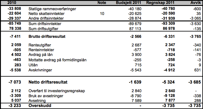 6 Berg kommune Årsmelding 2011 Driftsregnskapet forteller størrelsen på løpende driftsutgifter og driftsinntekter.