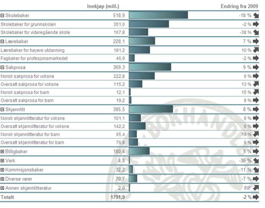 Allmennmarkedet opp 8 prosent i 2010 Figuren viser innkjøp fra sentralene (mill) og