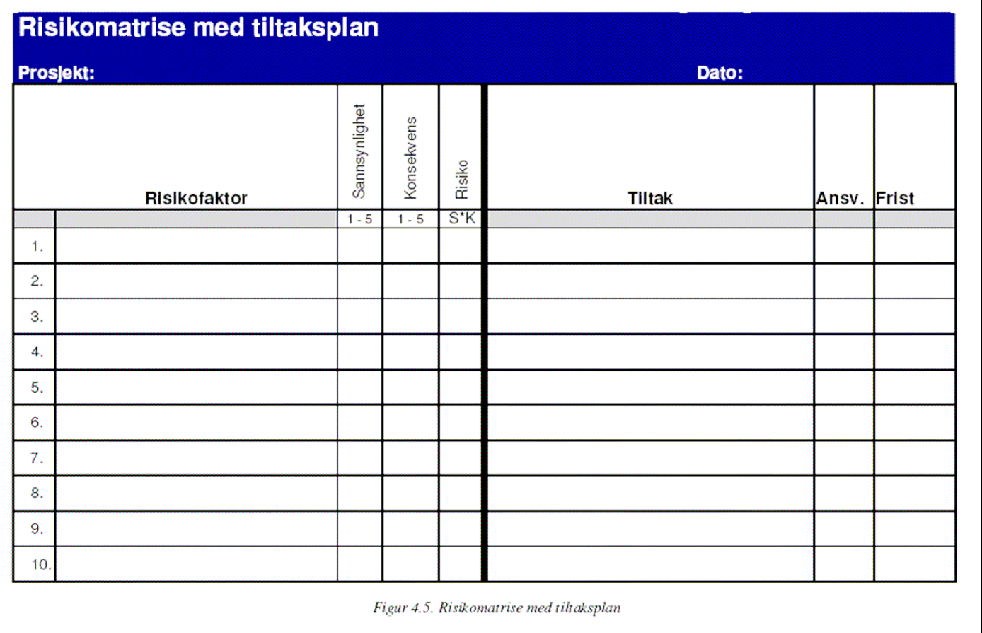 Sannsynlegheit 5 4 3 2 1 1 2 3 4 5 Konsekvens Figur 3.2. Risikovurdering etter sannsynlegheit og konsekvens Figuren viser samanhengen mellom sannsynlegheit for at den enkelte risikofaktoren inntreff og den konsekvensen dette får.