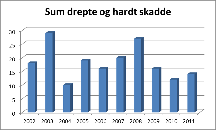 Når det gjelder alder og kjønn viser statistikken at menn er mer utsatt for sykkelulykker enn kvinner. Gutter og menn i alderen 10 19 år ligger høyest på statistikken.