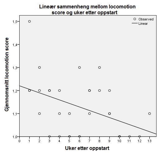 4.3. Locomotion score Det ble gitt locomotion score til totalt 320 kyr i løpet av forsøksperioden.