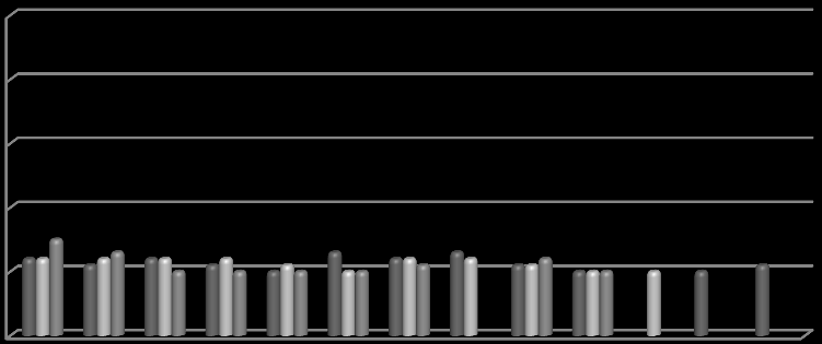 Locomotion score Høyest gjennomsnittlig locomotion score ble dokumentert den første uka etter forsøksstart.