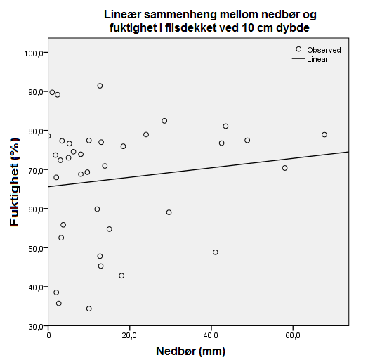 Statistisk signifikans ble satt til p>0,05, som betyr at det er 5 % sjanse for at resultatet av utvalget er tilfeldig.