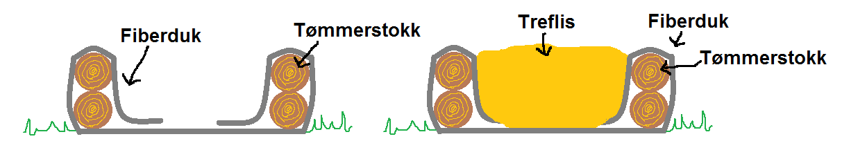 5. FORSLAG TIL UTFORMING AV NY DRIVGANG - Anlegg drivgangen over bakkenivå slik at drensvann har flere muligheter til å flykte - Bruk fiberduk for å skill jordmasse fra flissjiktet.