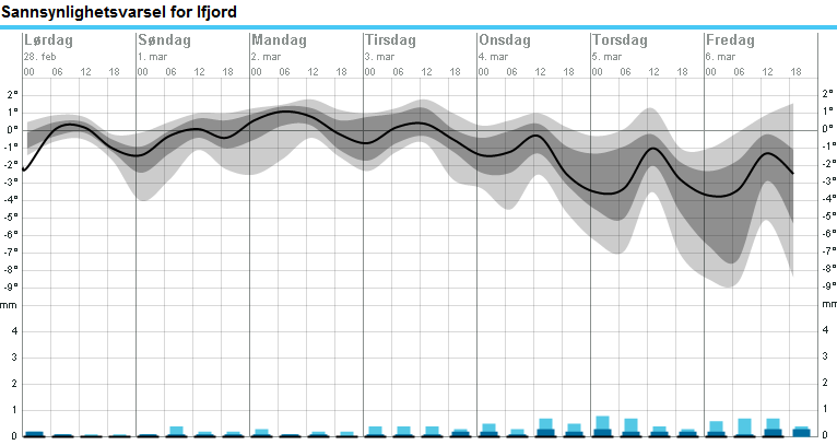 Veien fremover / muligheter Bruk av prognoser for automatisk utkalling av