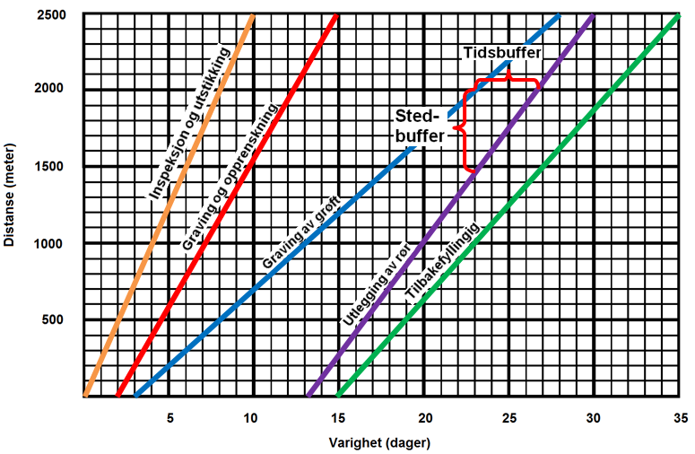 DEL II Figur 25: Tidbuffer og stedbuffer Som nevnt er skråstrekdiagram veldig greie å hente informasjon ut fra, og de lar seg lese og forstå av alle som jobber på byggeplassen.