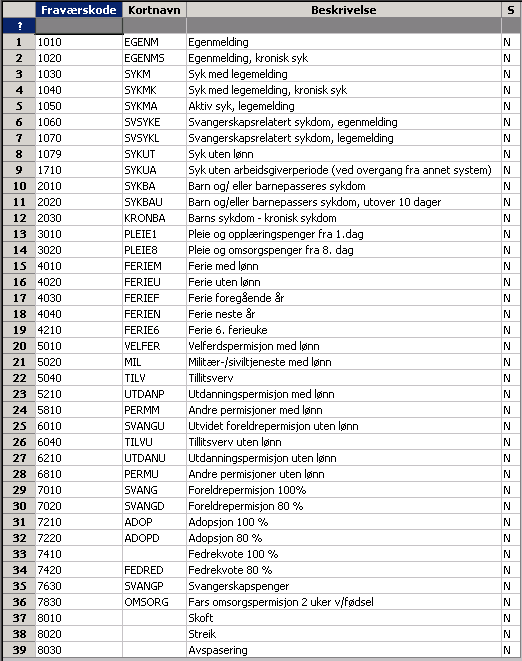 Importer fraværstransaksjoner fra Fravær til TPF. Ikke importer fraværstransaksjoner fra Fravær til TPF.