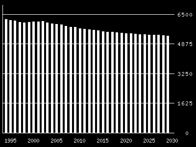 1 Framskrivning basert på alternativ MMMM (middels vekst) Befolkningsframskrivning for Søndre Land kommune (Tallene er hentet fra SSB) Årstall Totalt 0-15 år 16-24 25-66 67-79 80-89 90 + år år år år