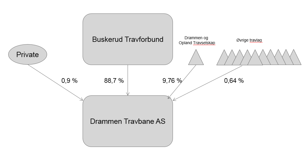 Telemark Travforbund Vestfold Travforbund Buskerud Travforbund 7.