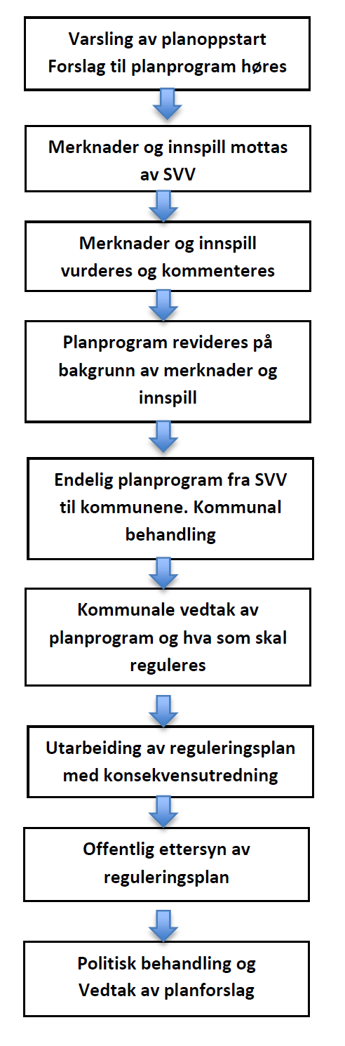 3 Planprosess 3 Planprosess 3.1 Innledning I dette kapitlet gis det en oversikt over de viktigste delprosessene og milepælene i plan- og utredningsarbeidet.