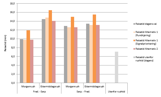 6 Vurdering av alternativene Beregningene viser at bussen i dag kan ha opp mot 20 minutter reisetid.