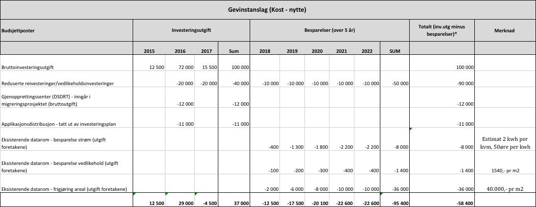 Gevinster For hvem, og hvordan fremkommer gevinsten? Forutsetninger for at gevinsten skal kunne realiseres regime rundt kvalitet, vil bestillinger og endringer kunne håndteres raskere. av driftsfasen.