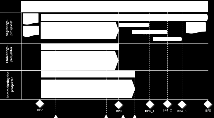 8. GROV TIDSPLAN OG MILEPÆLER Det er utarbeidet en grov tidsplan for prosjektet illustrert i Figur 9.