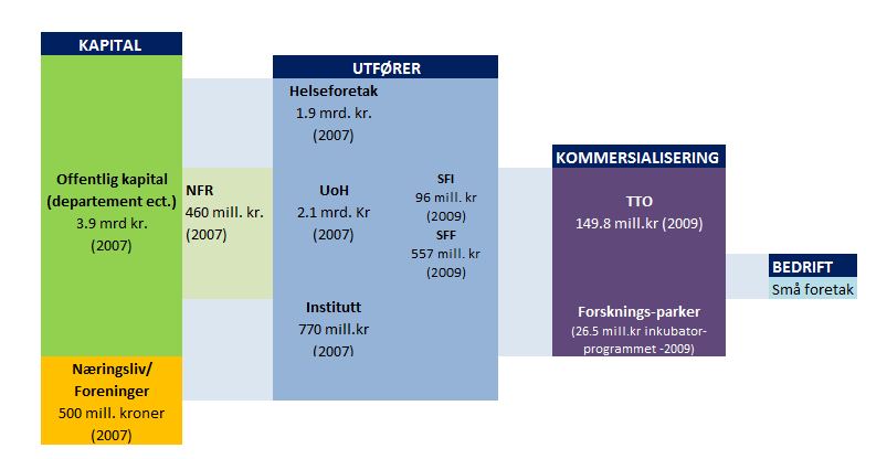 Figur 10 Finansiering av FoU i helseforetak, UoH, institutter og kommersialiseringsaktører Til venstre i figuren er kapitalinngangen fra det offentlig og næringslivet til FoU illustrert.