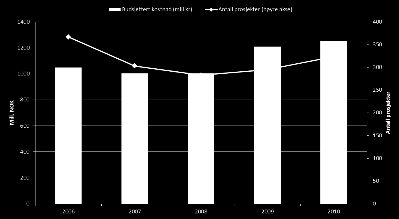 Figur 11 Budsjetterte kostnader og antall aktive helserettede SkatteFUNN-prosjekter fra 2006 til 2010.