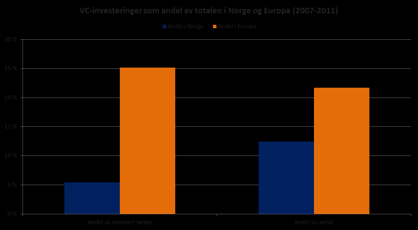 Selv om venturefondene spiller en viktig rolle her i landet vies Life Science næringen lite oppmerksomhet fra ventureinvestorer, sammenlignet med andre europeiske land.