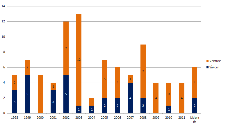 Figur 25 Antall investeringer fra venturefond i Life Science fra 1998 til 2011 I perioden 2007 til 2011 ble det gjennomført 12 initialinvestering i såkorn og 15 i venture-fasene.