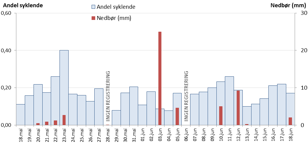 Figur 33: Andel syklende og nedbør i Bergen. Figur 34: Andel syklende og nedbør i Stavanger.