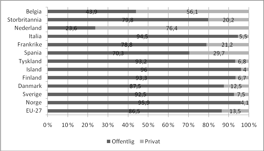 Utbredelsen av private skoler i Europa Det finnes privatskoler i de aller fleste land i verden. Historisk sett var det meste av undervisning og skolevirksomhet privat.