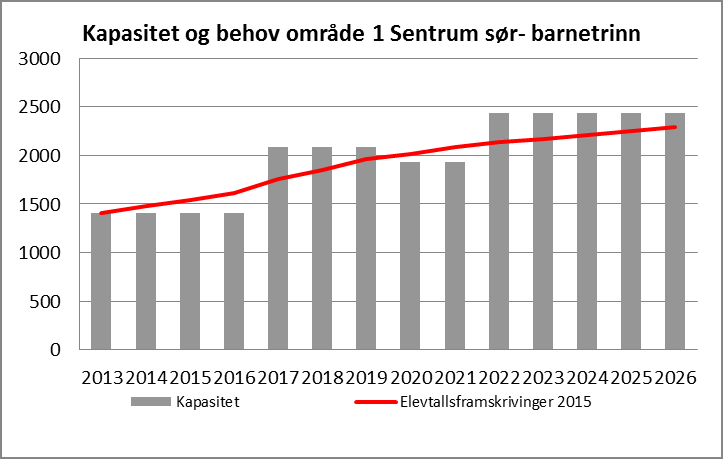 Kapasitetsutfordringer Fram til Brynseng skole er ferdig er det forventet å være knapt med kapasitet på barnetrinnet i området. Høsten 2015 ble det opprettet nytt inntaksområde for Brynseng skole.