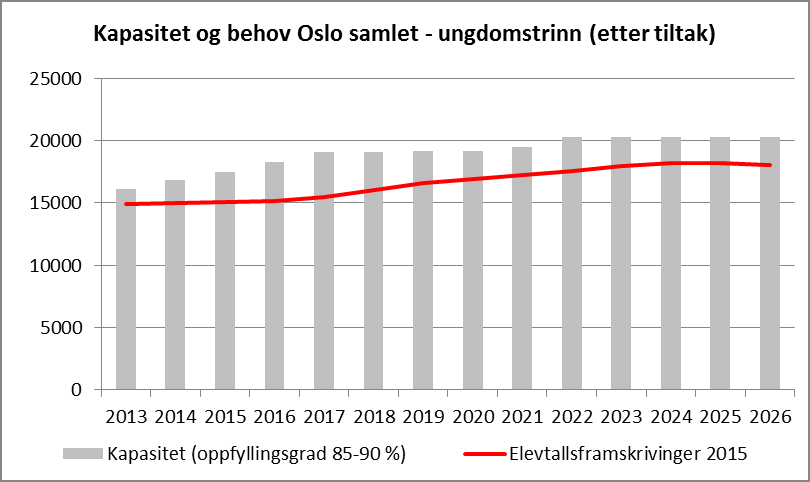 Netto økning av elevplasser(vedtatt og planlagt) 7 900 FORSLAG TIL NYE UTBYGGINGSTILTAK På grunn av økt behov angitt i de nye befolkningsframskrivingene er det i denne planen foreslått nye tiltak som