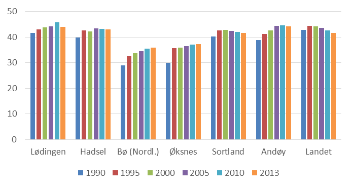 gjeldene i Vesterålen hvor Sortland er den eneste kommunen som har enn en økning i perioden fra 1995 til 2015. Befolkningsveksten på Sortland er også relativt lik gjennomsnittet for landet.