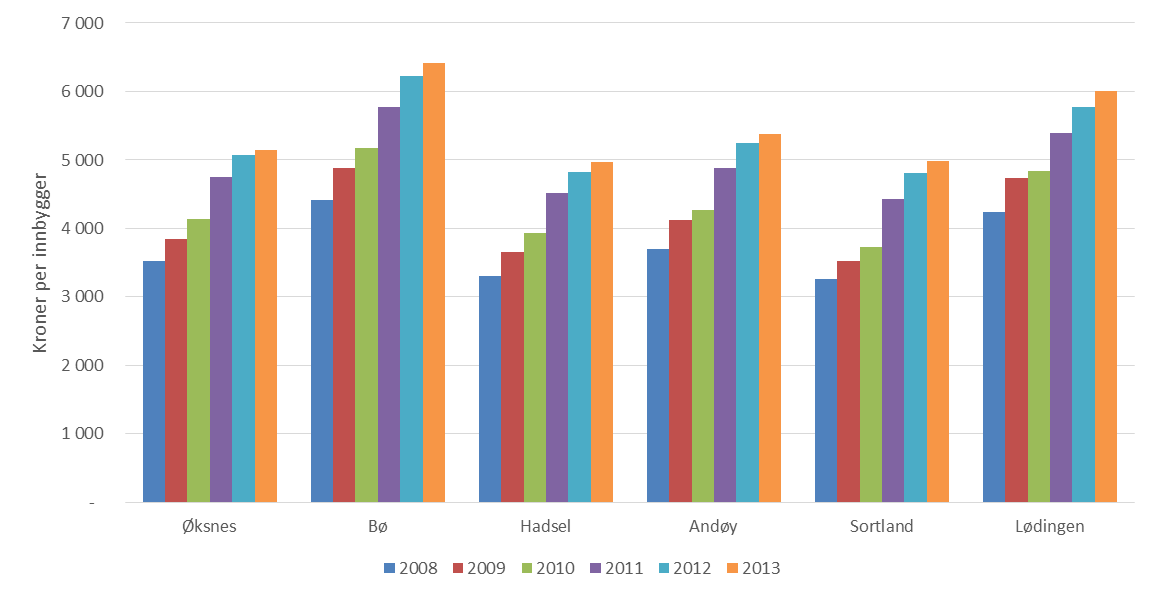 Figur 9: Frie inntekter per innbygger. Kilde: SSB Omfanget på det kommunale tjenestetilbudet er i stor grad styrt av kommunens økonomiske rammebetingelser.