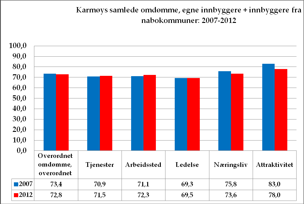 variabelen som også har den mest negative utviklingen, her med en nedgang på 4, 4 %. Karmøys overordnede omdømme blant innbyggere i nabokommuner har utviklet seg fra godt til middels godt.