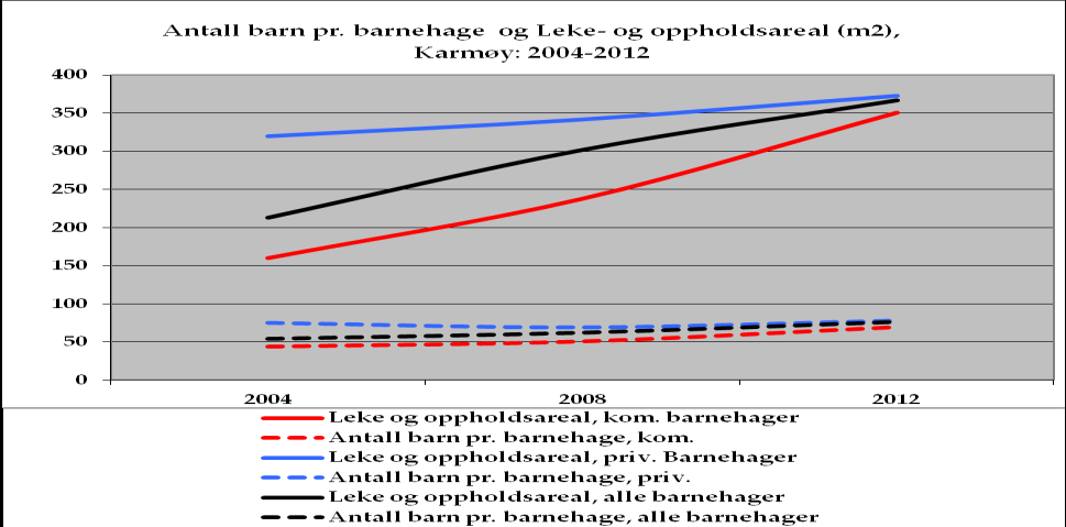 Samtidig har antallet kommunale barnehager blitt redusert fra 23 til 9. Det har dermed pågått en sterk privatiseringsprosess i Karmøys barnehagestruktur- og tilbud.