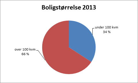 Bruksareal i boliger Enhet: Prosent. Forenklet oppdeling. Kilde: SSB Boligstørrelse. Bruksareal i boliger, 2013. Enhet: boliger. Kilde: SSB Enhet: prosent. Kilde: SSB boligpreferansene.