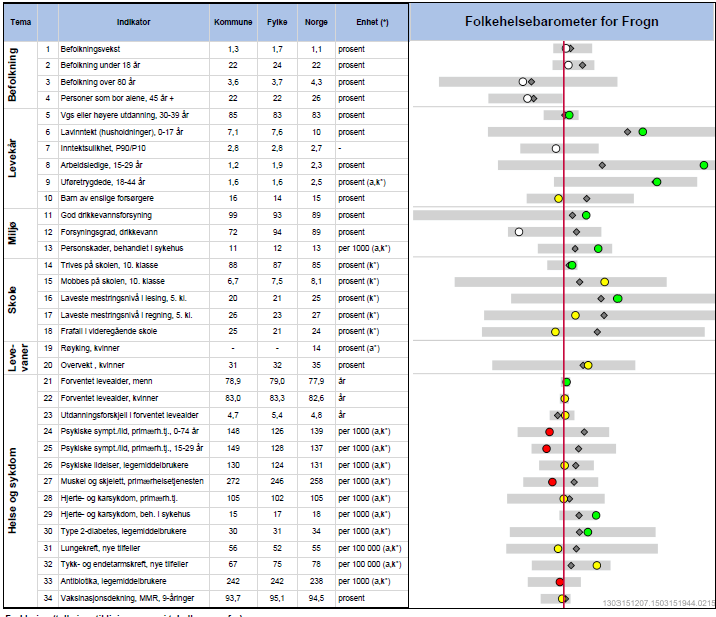 Vedlegg 2 Folkehelsebarometeret for Frogn 2015 Resten av folkehelseprofilen kan du hente her: http://www.fhi.