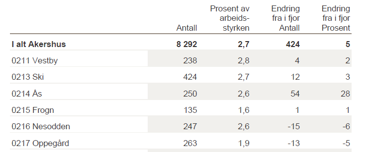 Aldring De sysselsatte i Frogn kommune som samfunn hadde en gjennomsnittsalder på 43,1 år, mens gjennomsnittsalderen i Akershus var 41,6 år.