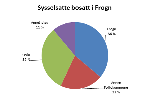 Sysselsatte personer bosatt i Frogn, etter arbeidssted, 2013. Regionoversikt. Enhet: prosent.