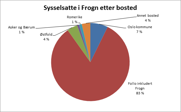 Sysselsatte personer med arbeidssted i Frogn, etter bosted, 2013 Enhet: personer.