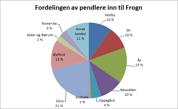 Pendlerstrømmer ut og inn av Frogn 2013 Enhet: