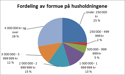 Enhet: prosent Kilde:SSB