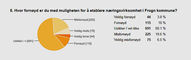 Hvordan gjør næringslivet det? Frogn kommune er i 2014 rangert nummer 311 i NæringsNM, der NHO rangerer næringslivet i alle kommunene i Norge.