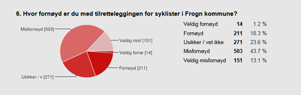 Det overkommunale nivået er i stor grad ivaretatt gjennom fylkeskommunens prioriteringer, og konsekvensene av en kommunereform er til dels avhengig av om det fører til endret ansvar for veinettet.