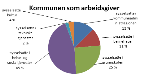 2. Frogn kommune som tjenesteyter «Norge har i en europeisk målestokk ikke spesielt små kommuner, verken når det gjelder areal eller innbyggere.