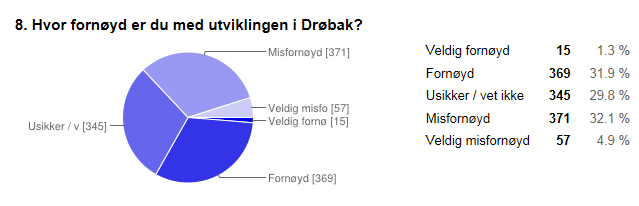 Kilde: «Ti kjappe for et bedre nærmiljø», Frogn kommune, våren 2015.