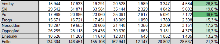 Befolkningsutviklingen de siste fem årene. Enhet: personer. Kilde SSB.