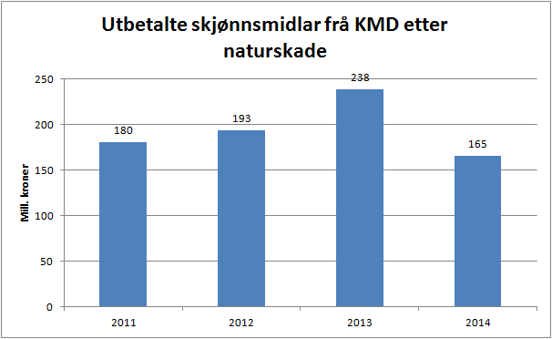 side 105 Kommunal- og moderniseringsdepartementet (KMD) fordeler skjønnstilskotet til fylkeskommunane og fastset fylkesrammer for tildelinga til kommunane.