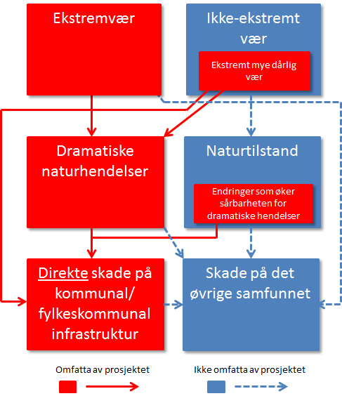 side 20 Figur 4 Prosjektets avgrensninger og overgangen mellom «vær», «hendelse» og «skade» Ekstremt vær I vår sammenheng er det to typer værhendelser som er relevante: «Ekstremvær» «Ekstremt mye