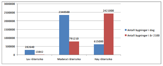 side 37 Naturskade på kommunale og fylkeskommunale bygg Situasjonen for bygg generelt Hovedtrenden for klimaendringene fram mot år 2100 er et varmere, våtere og villere klima.