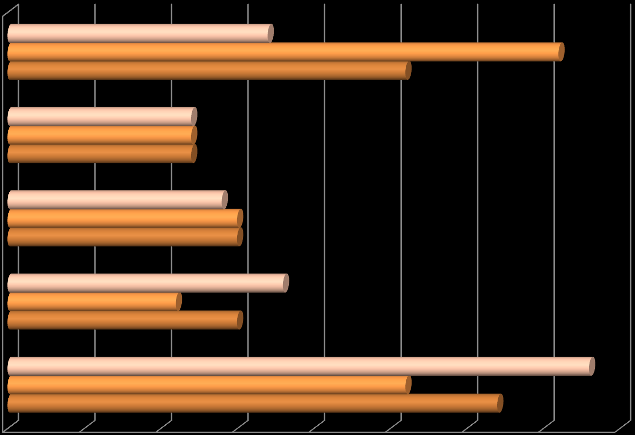 **Q2** Filter: Leser bøker; andel av totalt 90 % Hvor ofte leser du bøker?